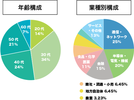 年齢構成/業種別構成