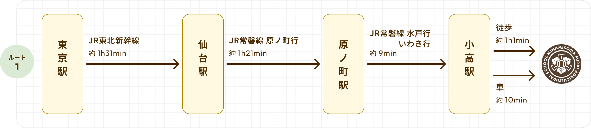 東京から電車でお越しの場合 Root1