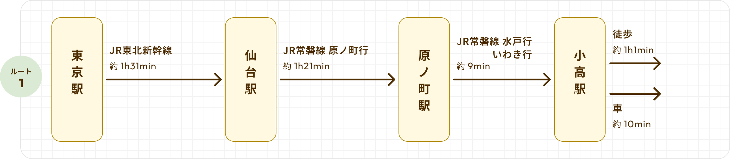 東京から電車でお越しの場合 Root1