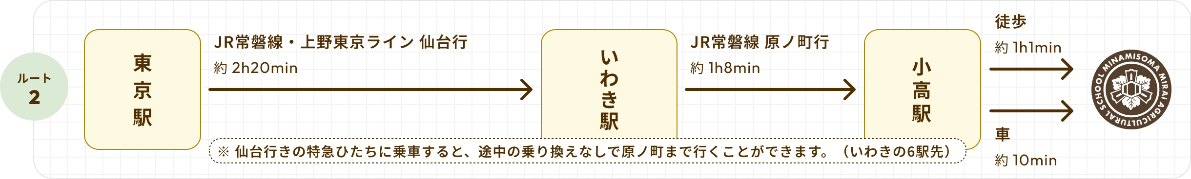 東京から電車でお越しの場合 Root2